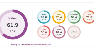 Równouprawnienie płci, czyli co dalej z tą inkluzywnością?