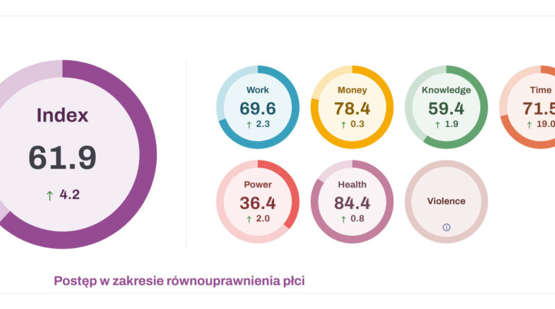 Równouprawnienie płci, czyli co dalej z tą inkluzywnością?